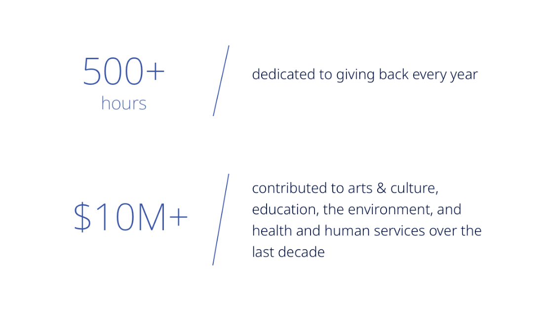 500+ hours dedicated to giving back every year, %10M+ contributed to arts & culture, education, the environment, and health and human services over the last decade